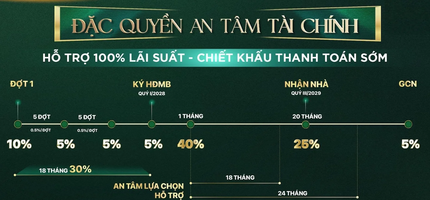 Phương thức thanh toán hỗ trợ lãi suất