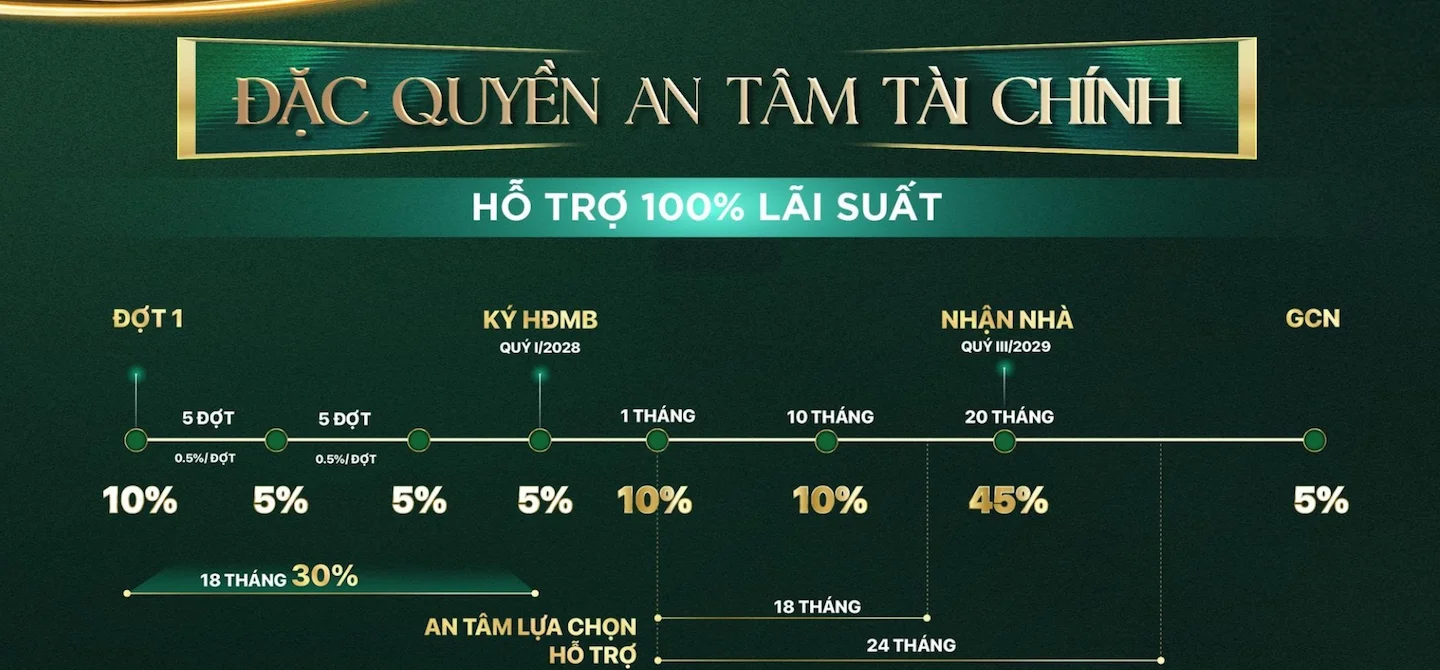 Phương thức thanh toán hỗ trợ lãi suất